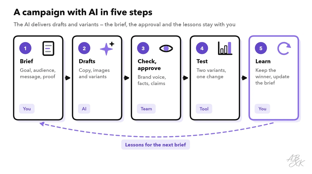 Five steps of a campaign: brief, drafts, check and approve, test, learn — with the lessons flowing back into the next brief