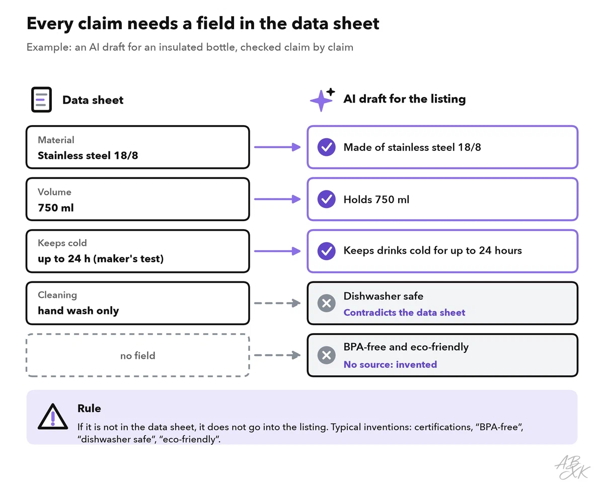 A data sheet next to an AI draft for a listing: three claims match the data, one contradicts it and one has no source