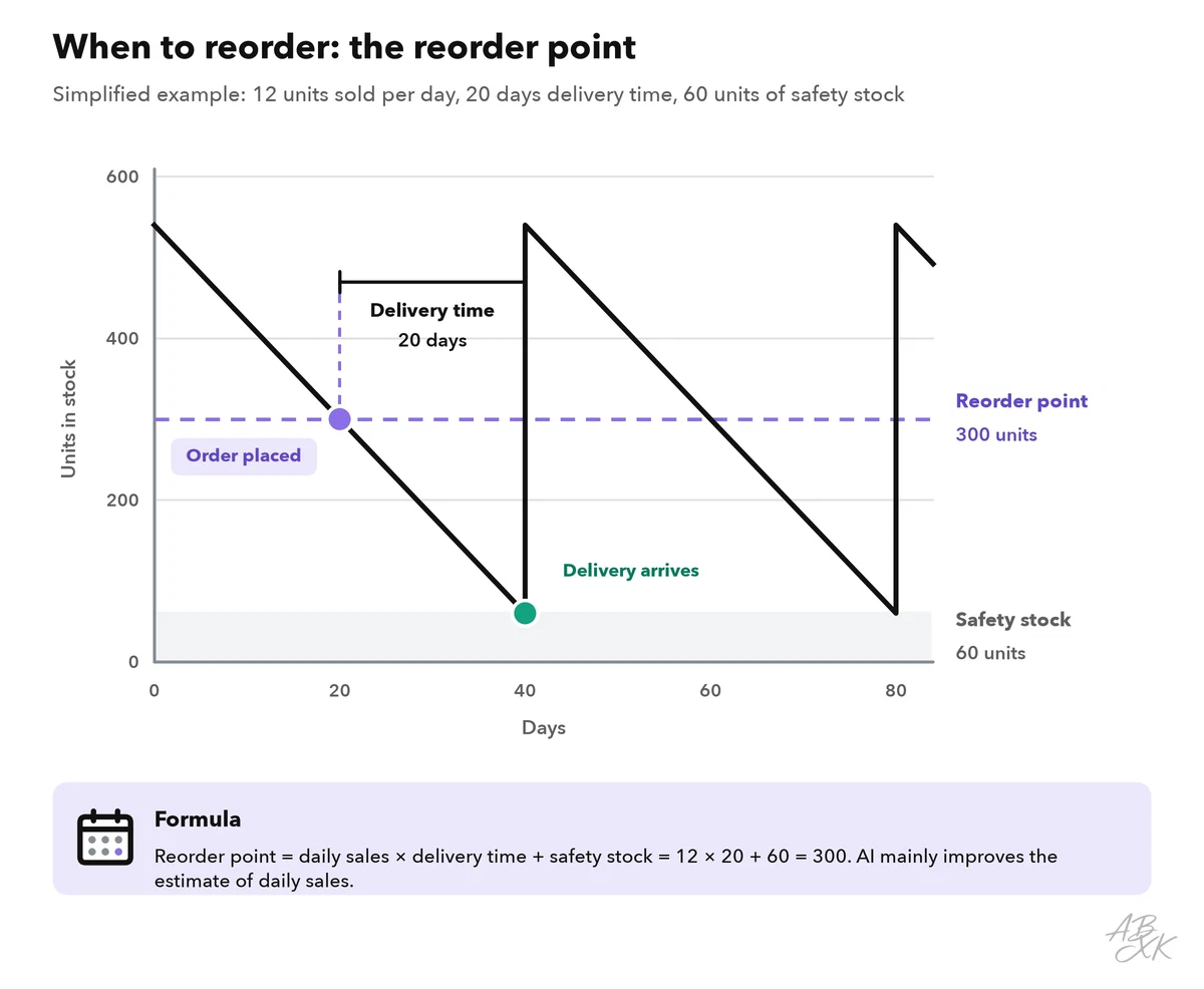 Example stock chart: the stock falls each day, an order is placed at the reorder point and arrives after the delivery time, before the safety stock is used up