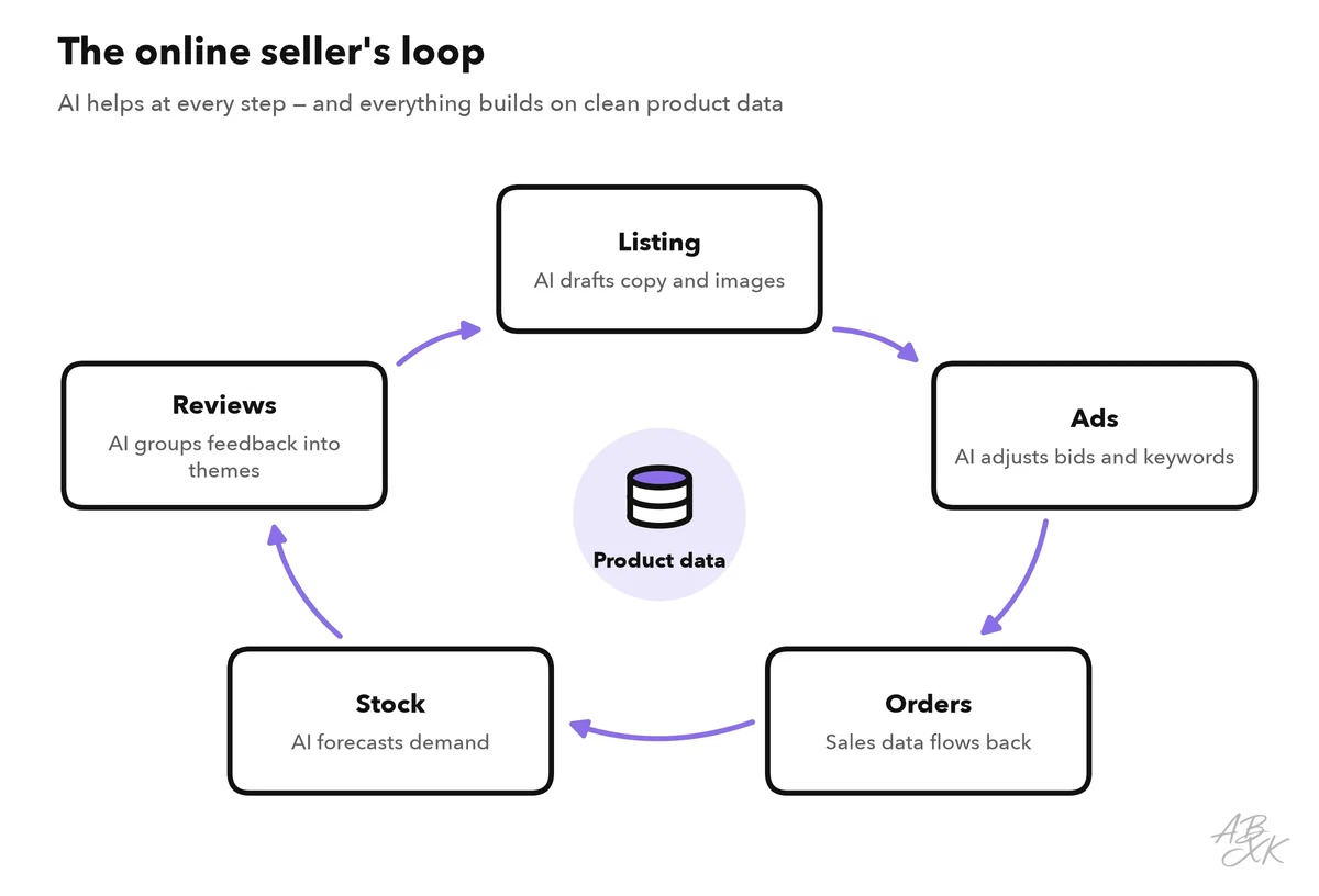 A loop of five steps around the product data: listing, ads, orders, stock and reviews, with what happens at each step
