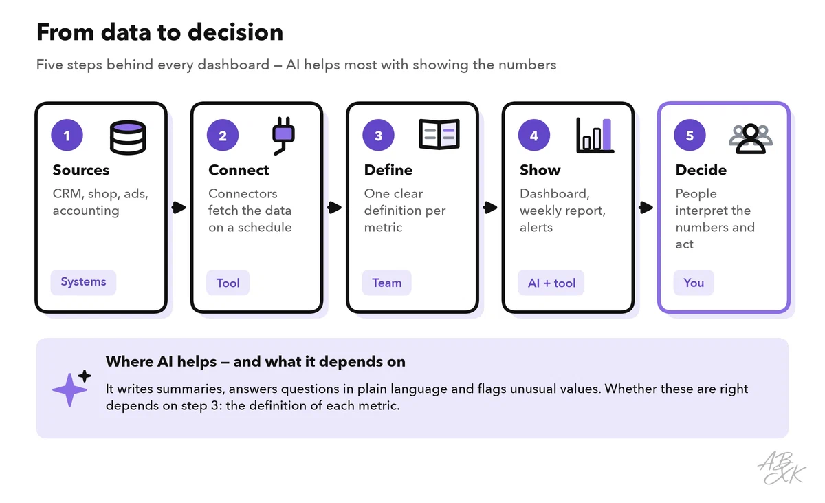 Five steps from data to decision: sources, connect, define, show, decide