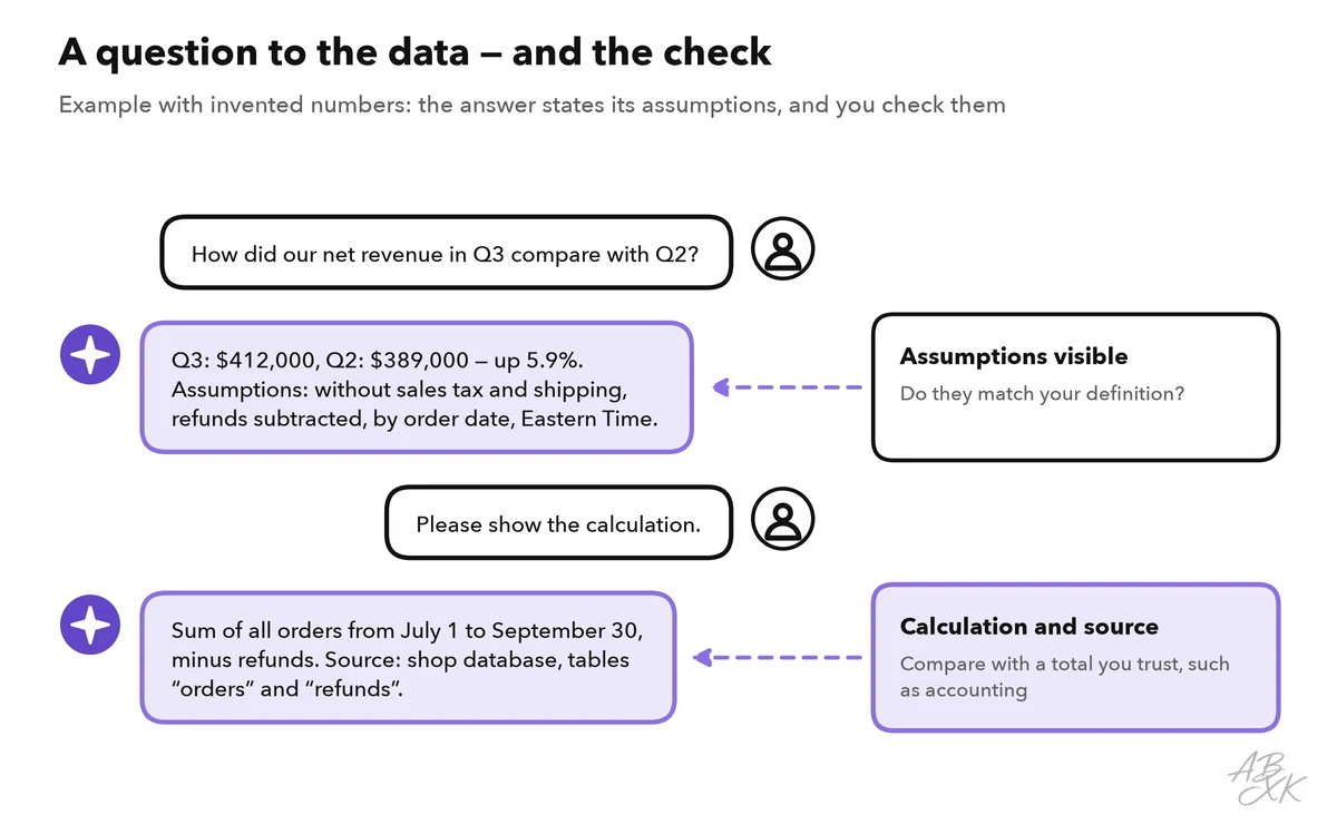 Example chat: a question about revenue, an answer with stated assumptions, and a follow-up request for the calculation and the source