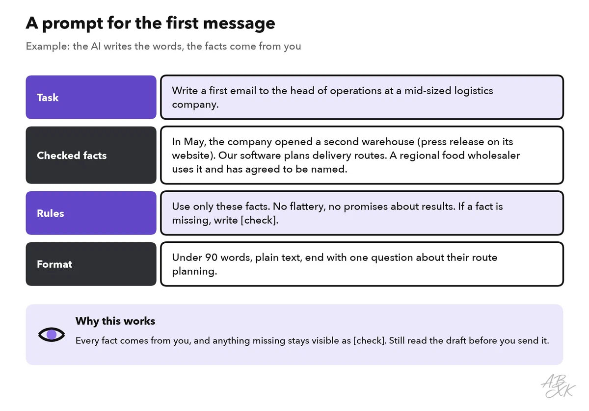 A prompt for a first sales email in four parts: task, checked facts, rules and format