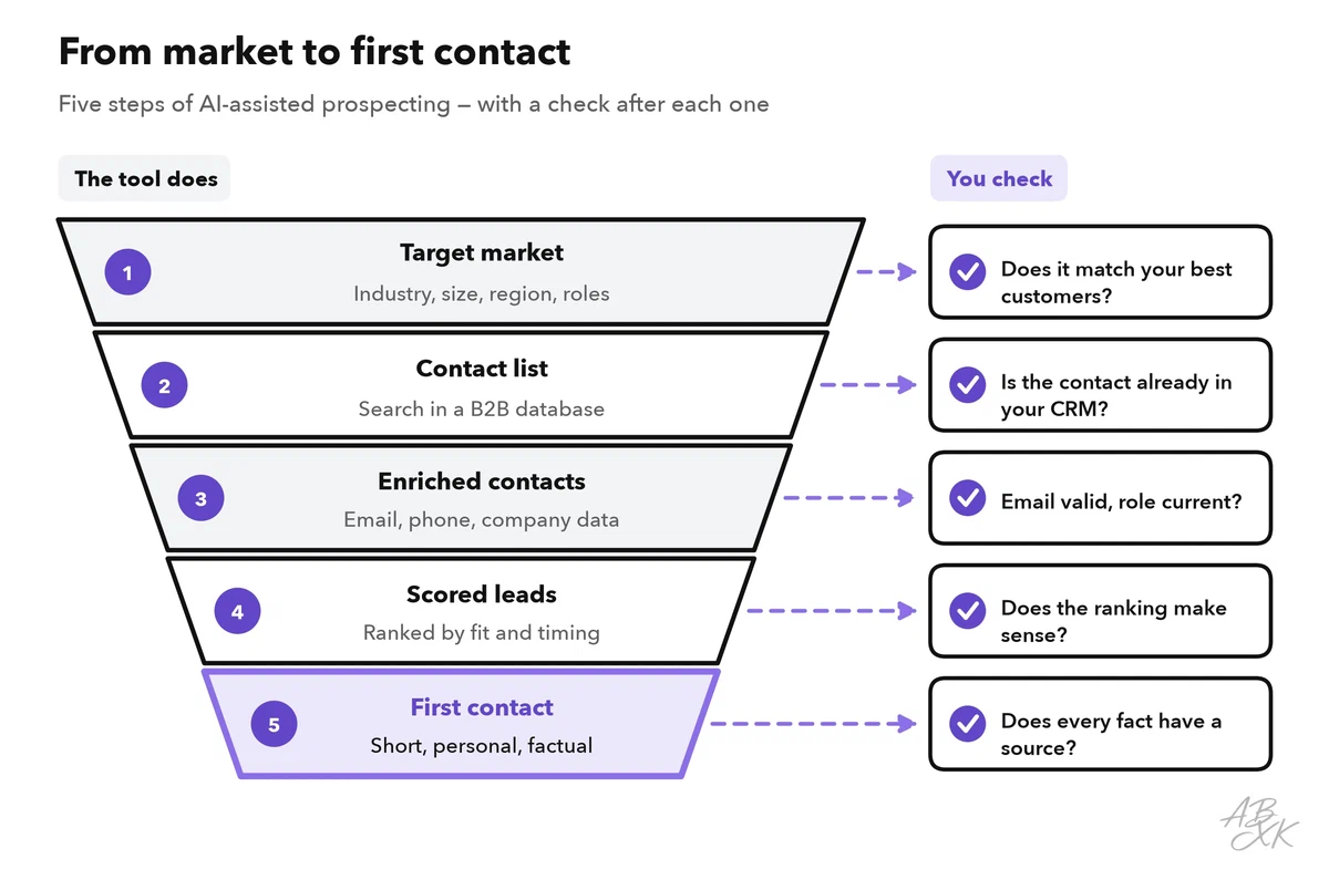 Funnel with five steps — target market, contact list, enriched contacts, scored leads, first contact — and a quality check next to each step