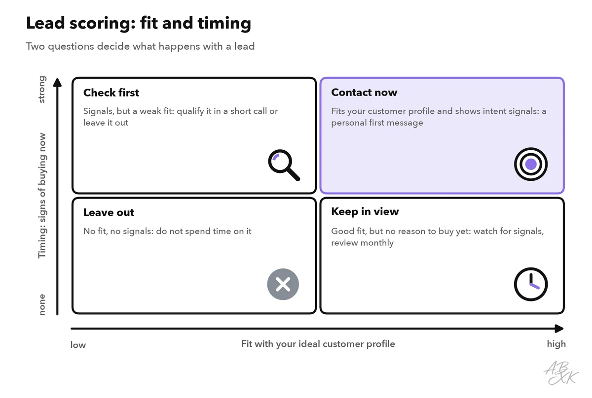 Two-by-two matrix with fit on one axis and timing on the other: contact now, keep in view, check first, leave out