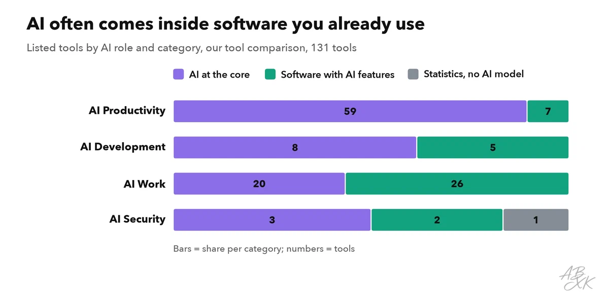 Stacked bar chart: listed tools per category by AI role, AI at the core versus software with AI features