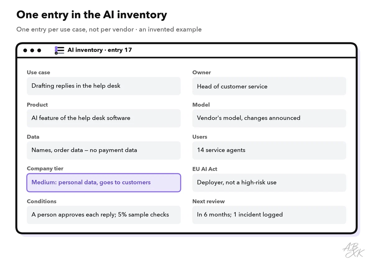 Example of one inventory entry with ten fields: use case, owner, product, model, data, users, company risk tier, EU AI Act role, conditions and next review