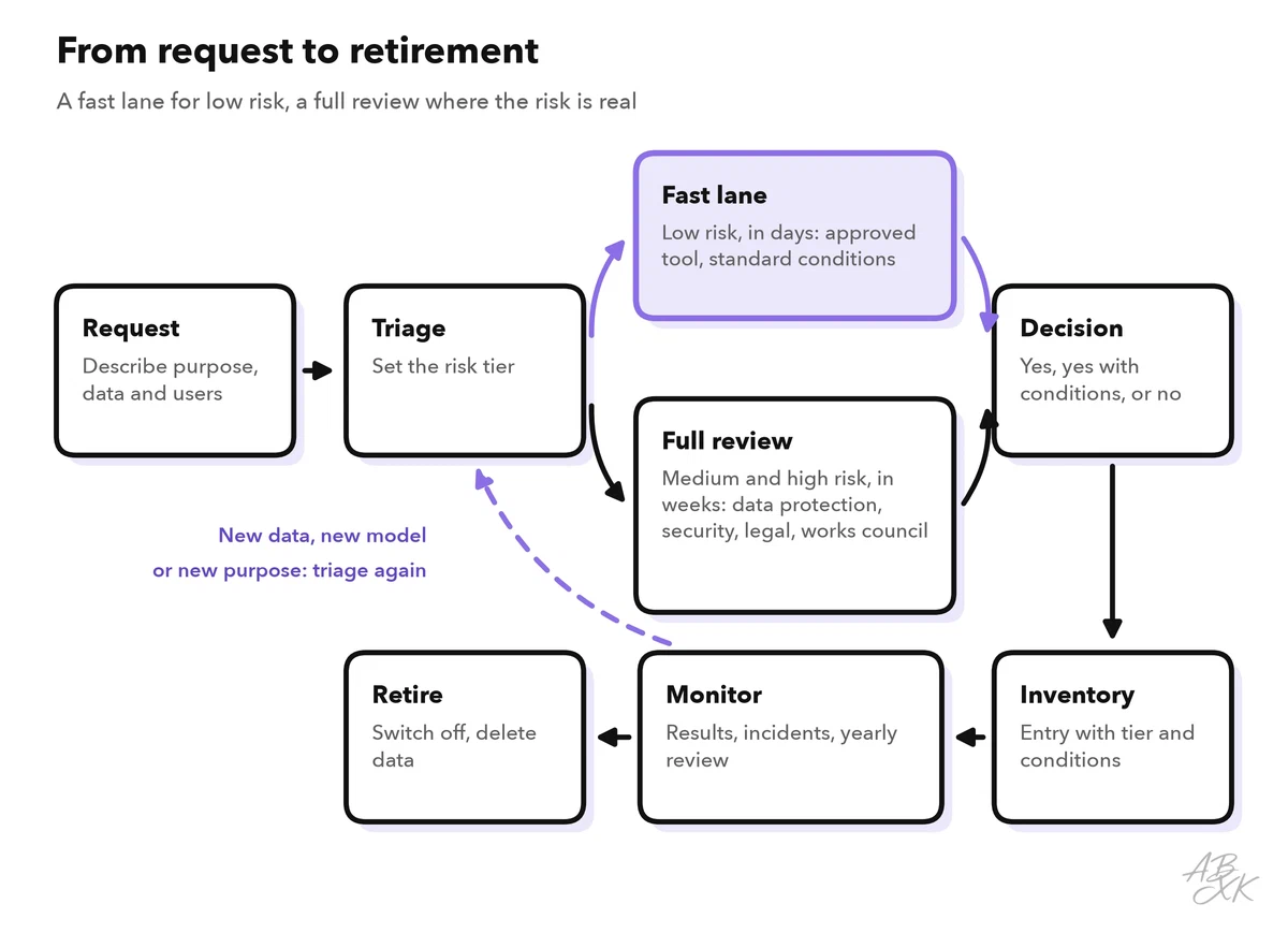 Process from request and triage through a fast lane or a full review to decision, inventory, monitoring and retirement, with a dashed path back to triage when data, model or purpose change