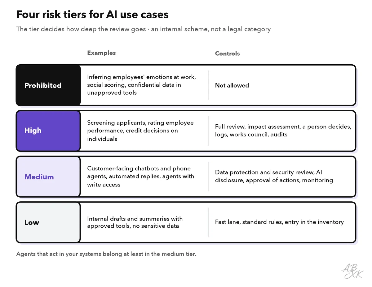 Four risk tiers from prohibited to low, each with examples and the controls it requires