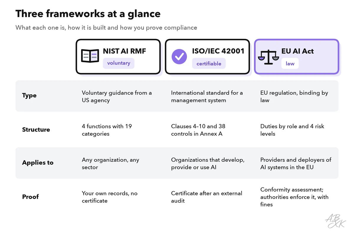 Three columns comparing the NIST AI RMF, ISO/IEC 42001 and the EU AI Act by type, structure, scope and how you prove compliance