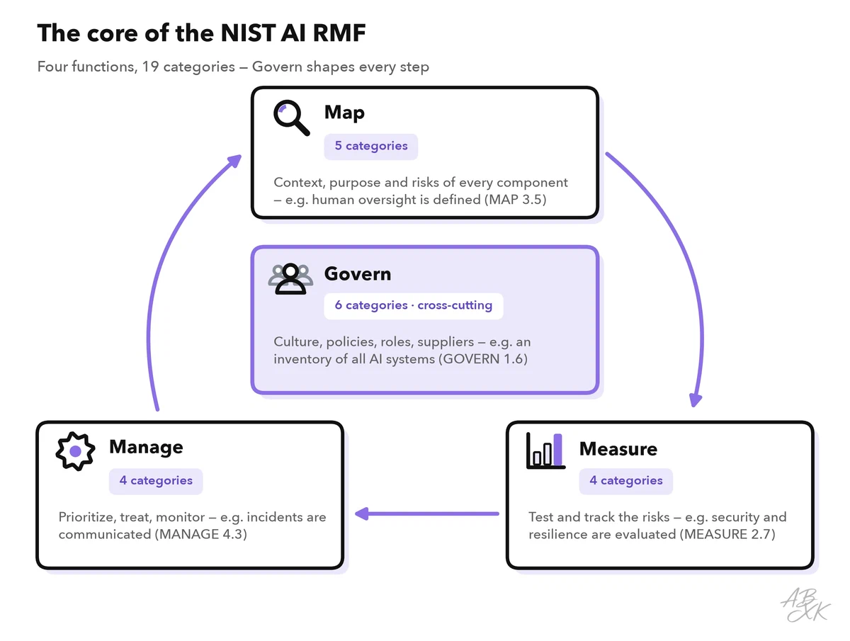 The core of the NIST AI RMF: Map, Measure and Manage form a cycle around Govern, each with its number of categories and an example outcome