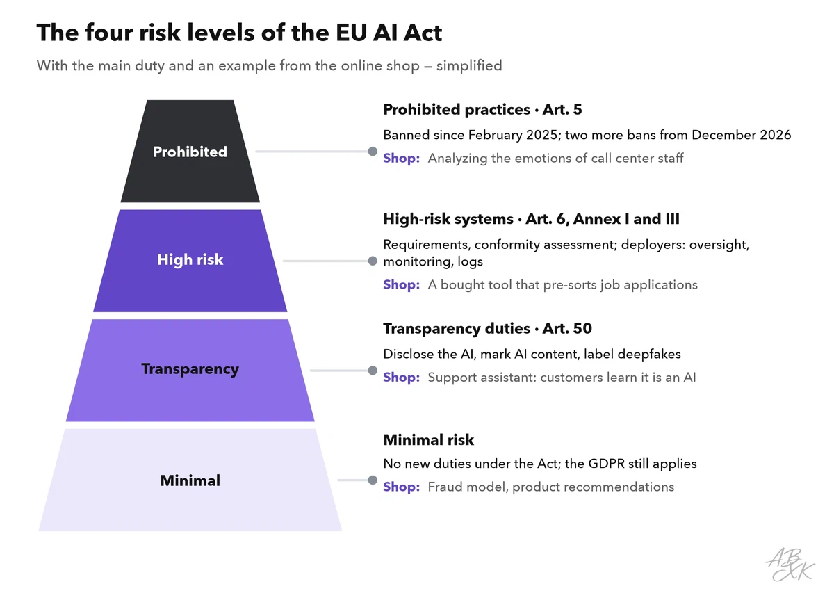 The four risk levels of the EU AI Act as a pyramid, from prohibited practices to minimal risk, each with its main duty and an example from the online shop