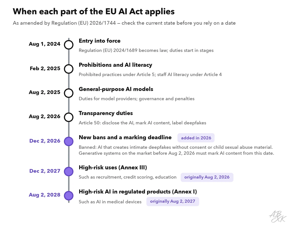 Timeline of the EU AI Act from entry into force in August 2024 through the new bans and the marking deadline in December 2026 to the high-risk rules for regulated products in August 2028