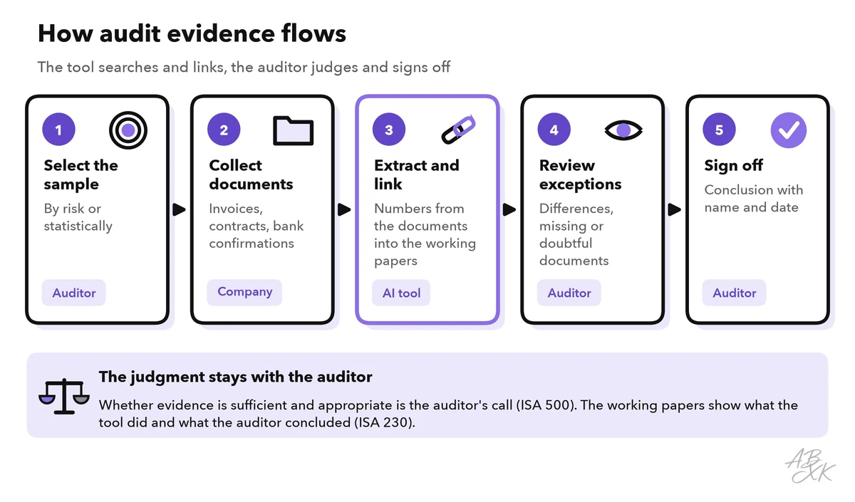 Audit evidence flow in five steps: select the sample, collect source documents, the AI tool extracts and links the numbers, the auditor reviews the exceptions, sign-off and documentation; each step is tagged with who does it