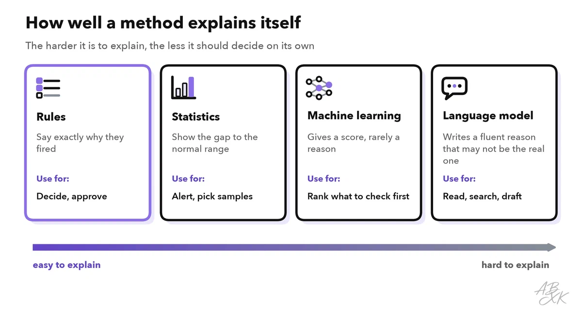 Four methods on a scale from easy to hard to explain: rules, statistics, machine learning scores and language models, each with what it is good for in finance and audit