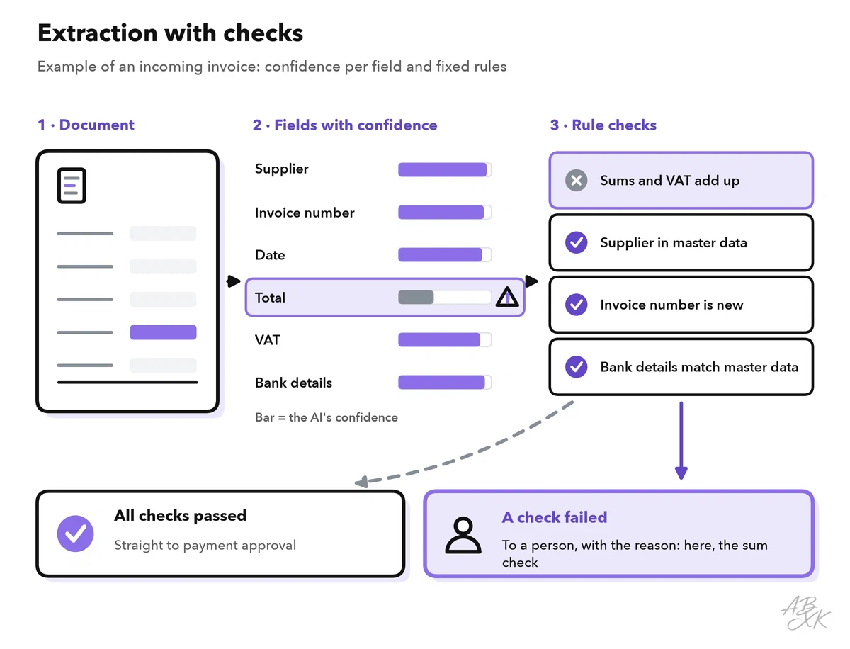 Extraction with checks: an invoice becomes data fields, each with a confidence bar; four rule checks follow (sums and VAT, supplier in master data, duplicate invoice number, bank details); invoices that pass go to approval, the rest go to a person with the failed check
