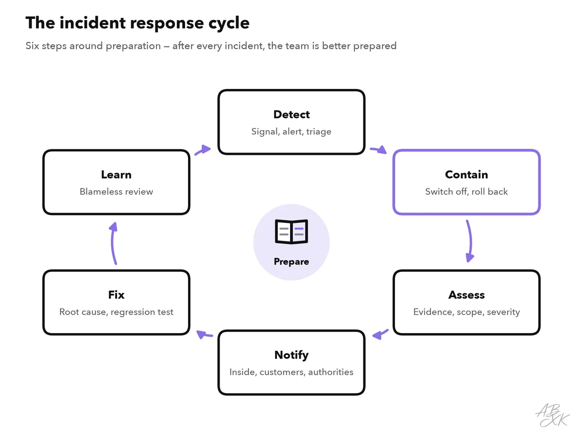 Incident response cycle with six steps around preparation in the center: detect, contain, assess, notify, fix and learn