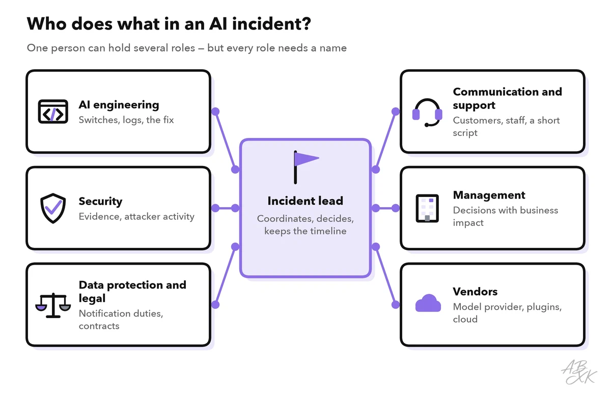 Roles in an AI incident around the incident lead: AI engineering, security, data protection and legal, communication and support, management, and vendors, each with its main task