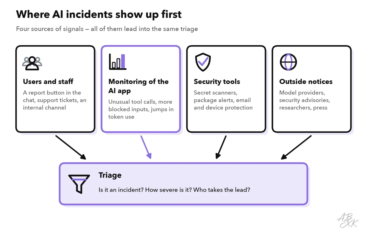 Four sources of signals — users and staff, monitoring of the AI app, security tools and outside notices — lead into one triage step that decides whether it is an incident, how severe it is and who leads