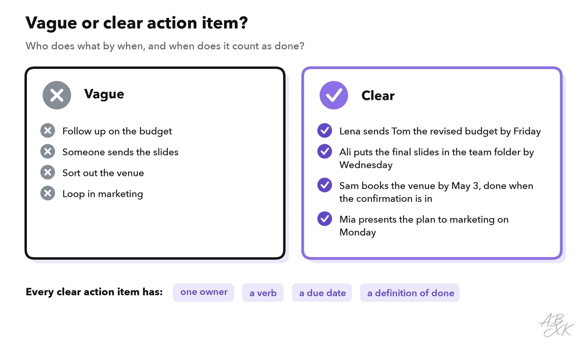 Comparison of vague action items and clear action items with owner, task, due date and a definition of done