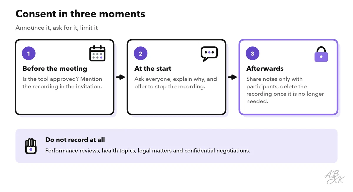 Three moments for consent: before the meeting, at the start and after the meeting