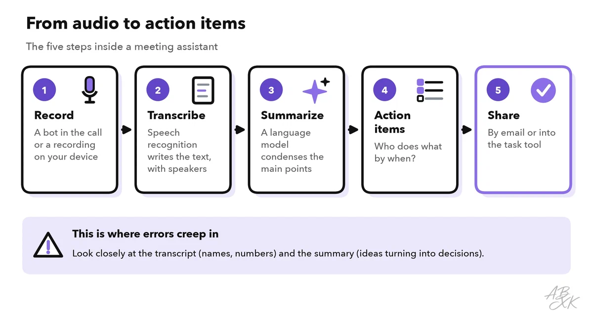 Five steps: record, transcribe, summarize, extract action items, send to the task tool