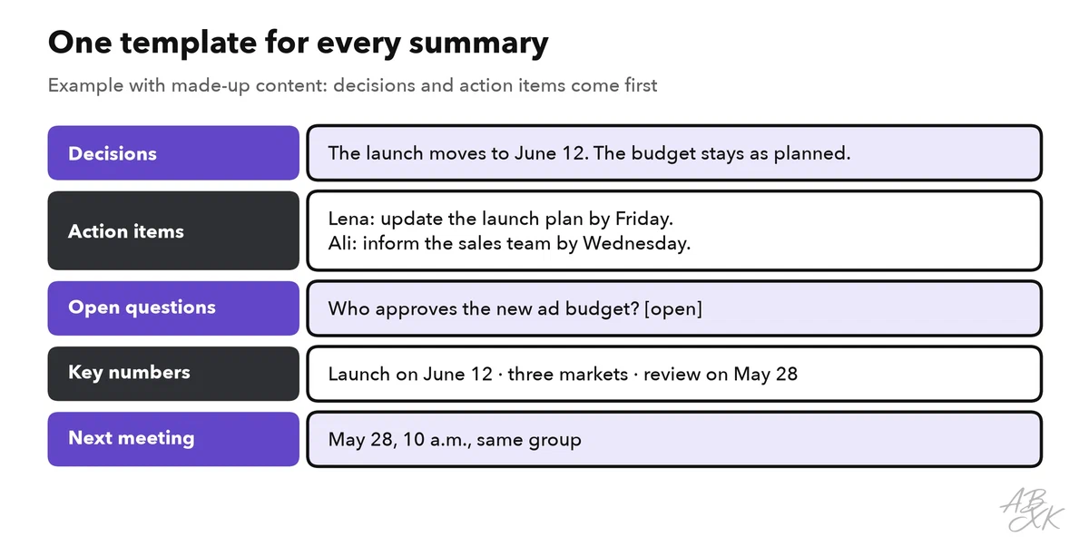 A summary template with five sections: decisions, action items, open questions, key numbers and next meeting