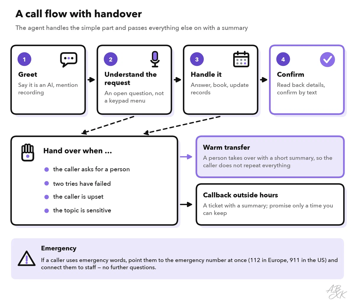 Call flow: greet, understand the request, handle it, confirm; below, the reasons for a handover lead to a warm transfer or a callback outside opening hours; a note on emergencies at the bottom