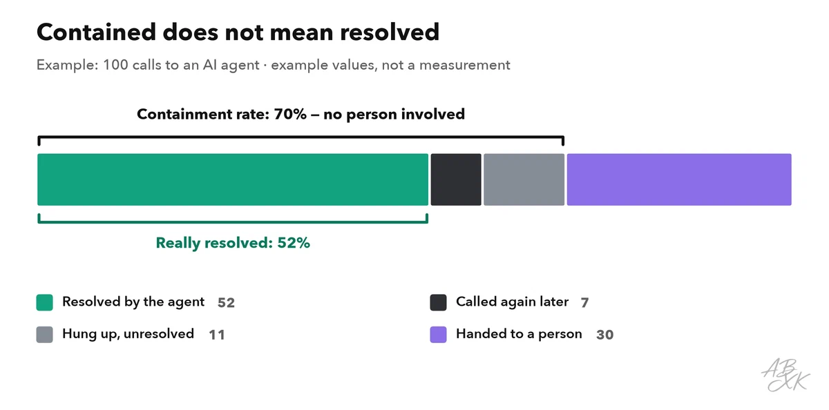 Stacked bar of 100 example calls: 52 resolved by the agent, 7 called again later, 11 hung up unresolved, 30 handed to a person; the containment rate covers the first three groups, 70 percent, while only 52 percent were really resolved