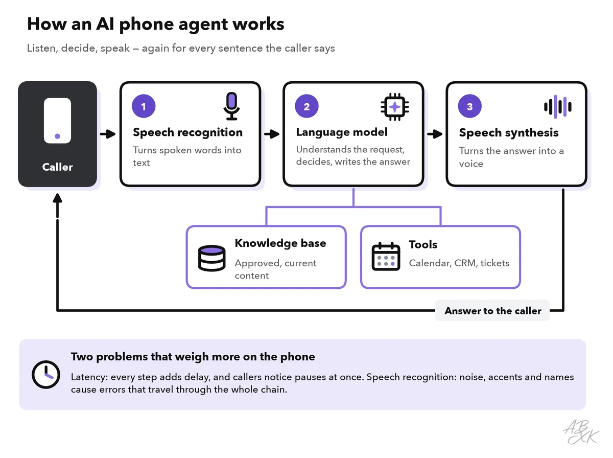 Diagram: the caller’s speech passes through speech recognition, a language model with a knowledge base and tools, and speech synthesis; the answer goes back to the caller