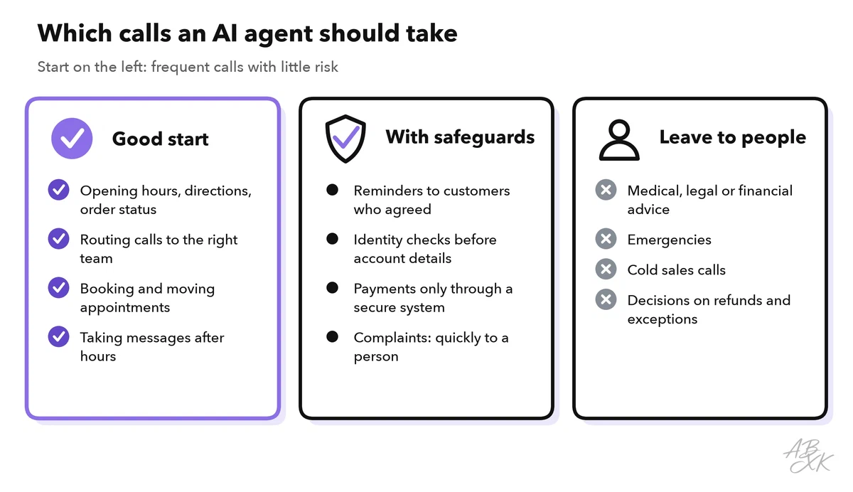 Three columns: good first uses such as opening hours, routing, booking and messages after hours; uses that need safeguards such as reminders, identity checks, payments and complaints; and calls to leave to people such as advice, emergencies, cold sales calls and decisions on refunds