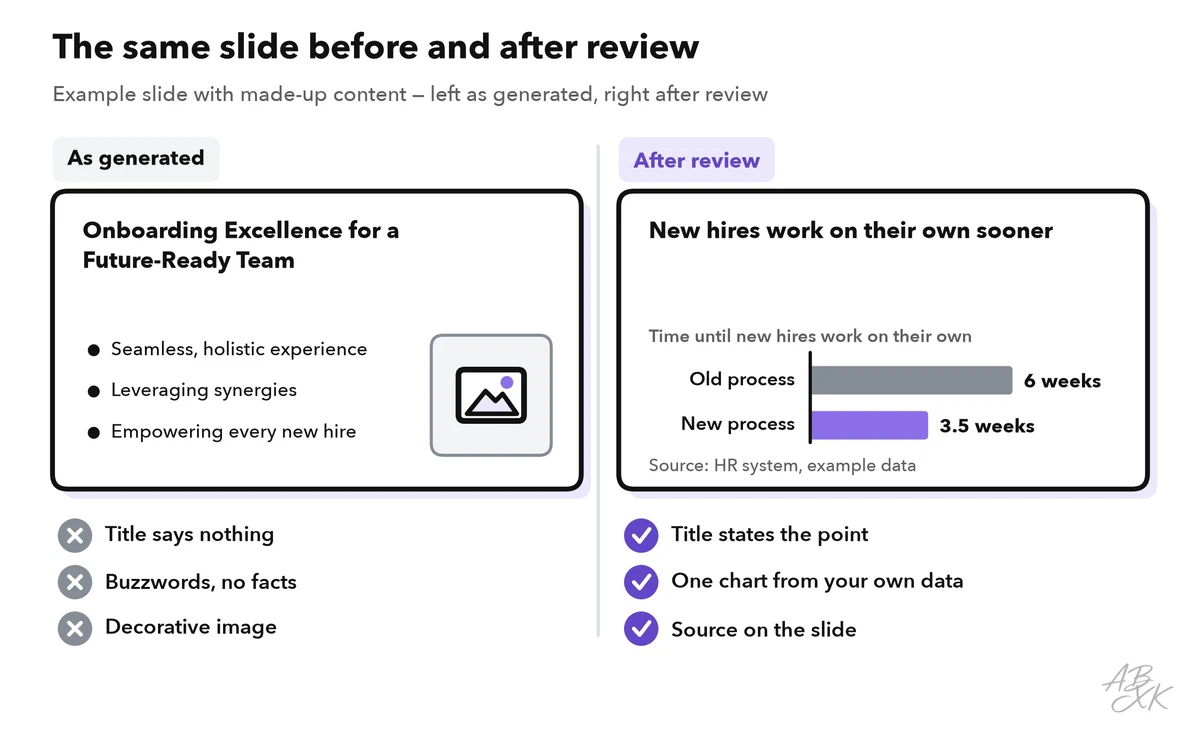Two versions of the same example slide: as generated, with a generic title, buzzwords and a decorative picture; after review, with an action title, a bar chart with labeled values and a source line