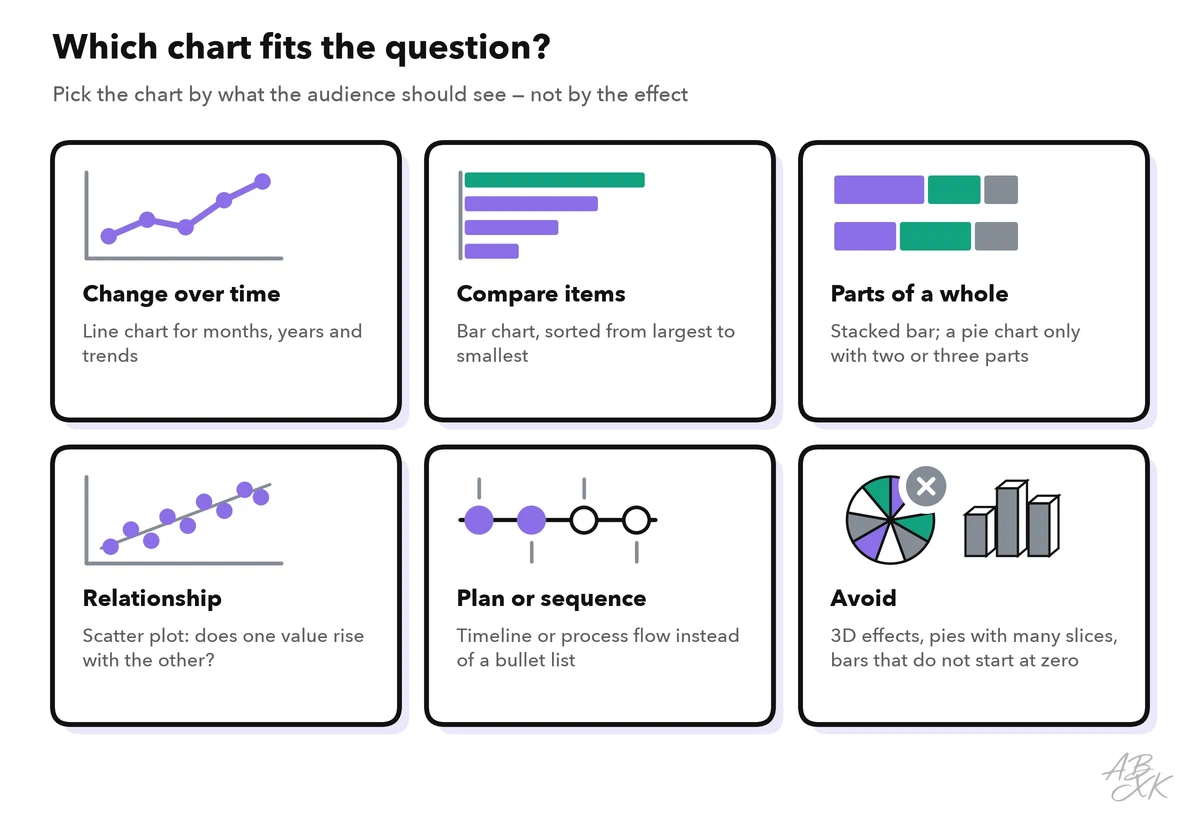 Six cards: a line chart for change over time, sorted bars to compare items, a stacked bar for parts of a whole, a scatter plot for relationships, a timeline for plans, and chart styles to avoid