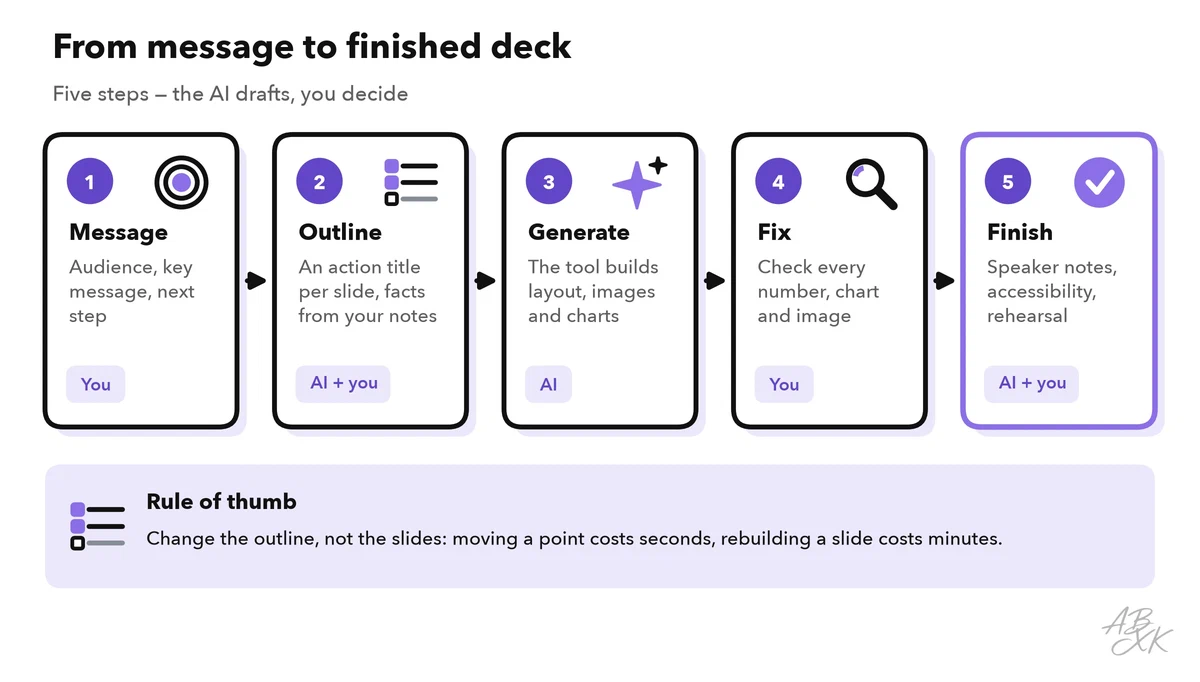 Five steps from message to finished deck: message, outline, generate, fix and finish, each marked with who leads it: you, the AI or both