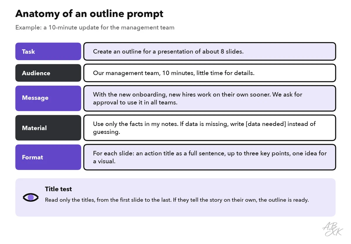An outline prompt in five parts: task, audience, message, material and format, each with example text