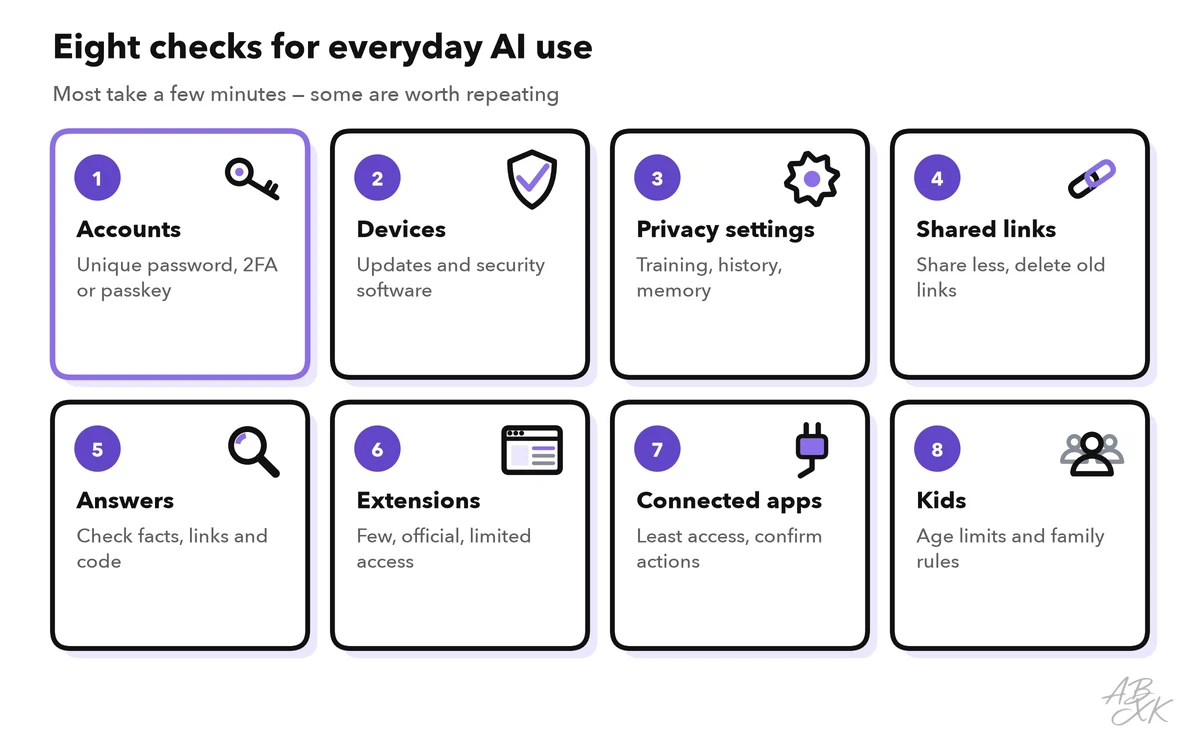 Eight checks as cards: accounts, devices, privacy settings, shared links, checking answers, browser extensions, connected apps and kids