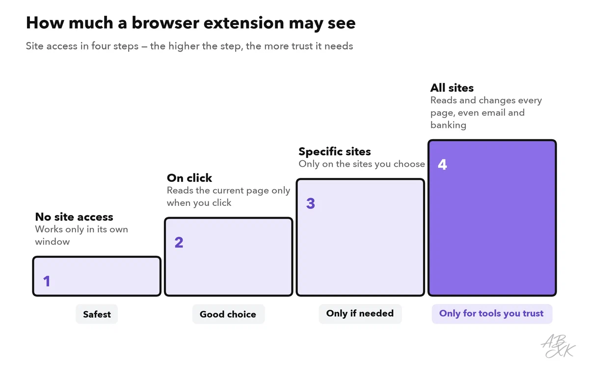 Four levels of site access for a browser extension, from no site access to access on all sites, with advice for each level
