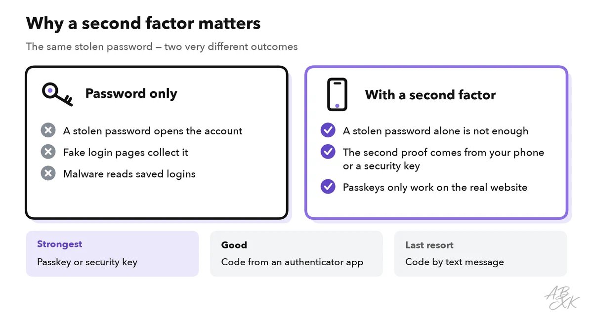 Comparison: with a password alone, a stolen password is enough; with a second factor or a passkey, a stolen password alone does not open the account