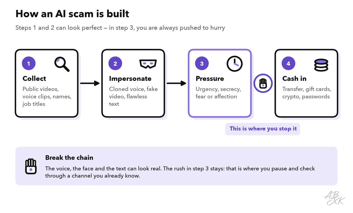 Four steps of a scam: collect material, impersonate someone, put on pressure, cash in, with the point where you can stop it