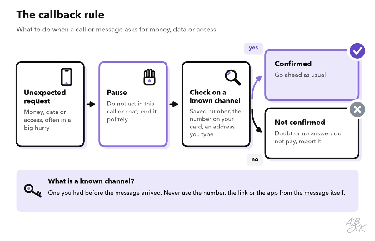Decision path: an unexpected request leads to a pause and a check on a known channel; only a confirmed request goes ahead, otherwise you report it