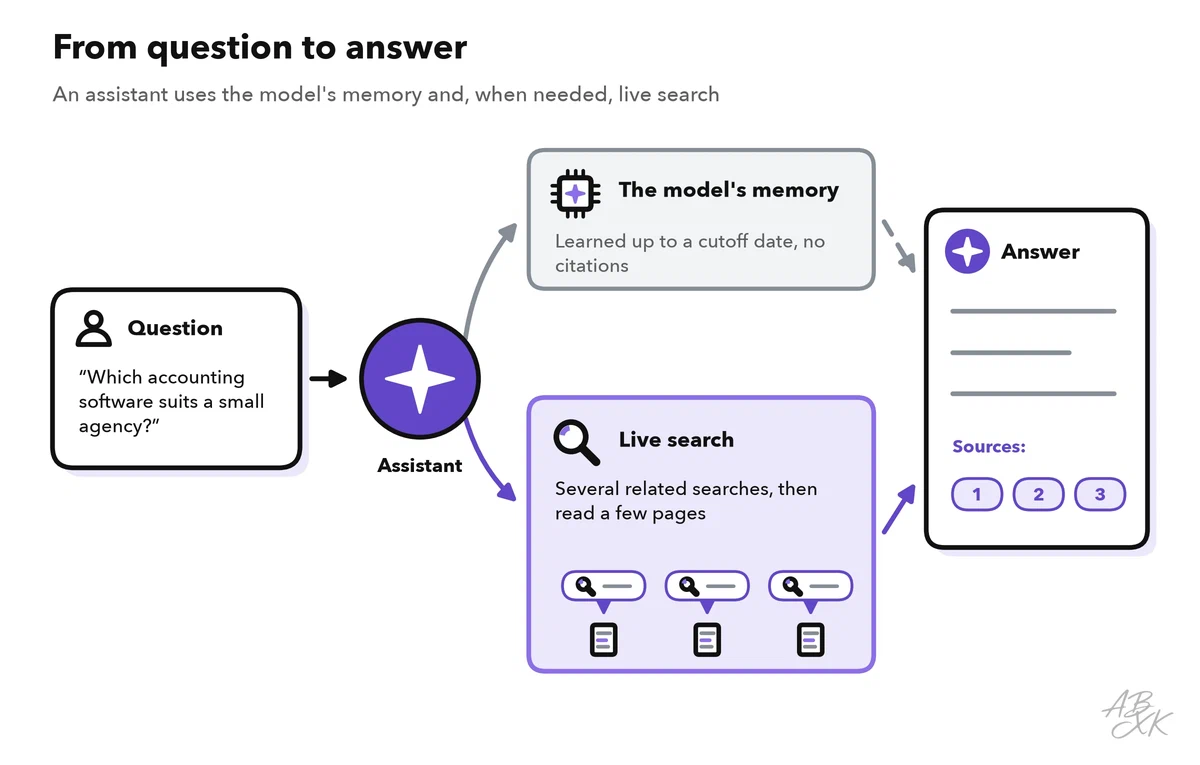 From question to answer: the user’s question goes to the assistant, which uses the model’s memory and, for current or specific questions, several related web searches; it picks and reads a few pages and writes an answer with citations