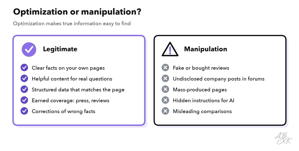 Two columns: legitimate ways to improve visibility (clear facts, helpful content, matching structured data, earned coverage, correcting errors) and manipulation (fake reviews, undisclosed company posts in forums, mass-produced pages, hidden instructions for AI, misleading comparisons)