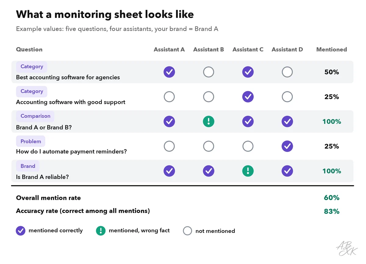 Example monitoring sheet: five questions run in four assistants; each cell shows whether the brand was mentioned correctly, mentioned with a wrong fact or not mentioned, plus the mention rate per question