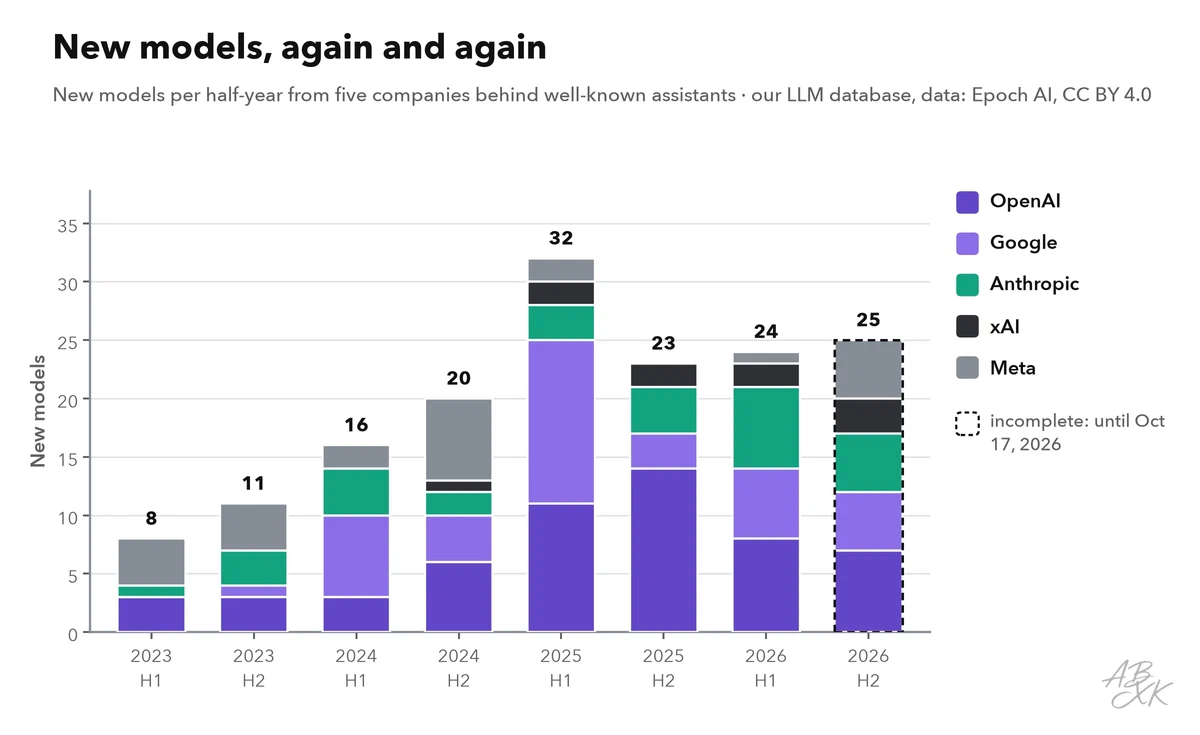 Stacked bar chart from our LLM database: new models per half-year from OpenAI, Google, Anthropic, xAI and Meta since 2023; the last half-year is incomplete