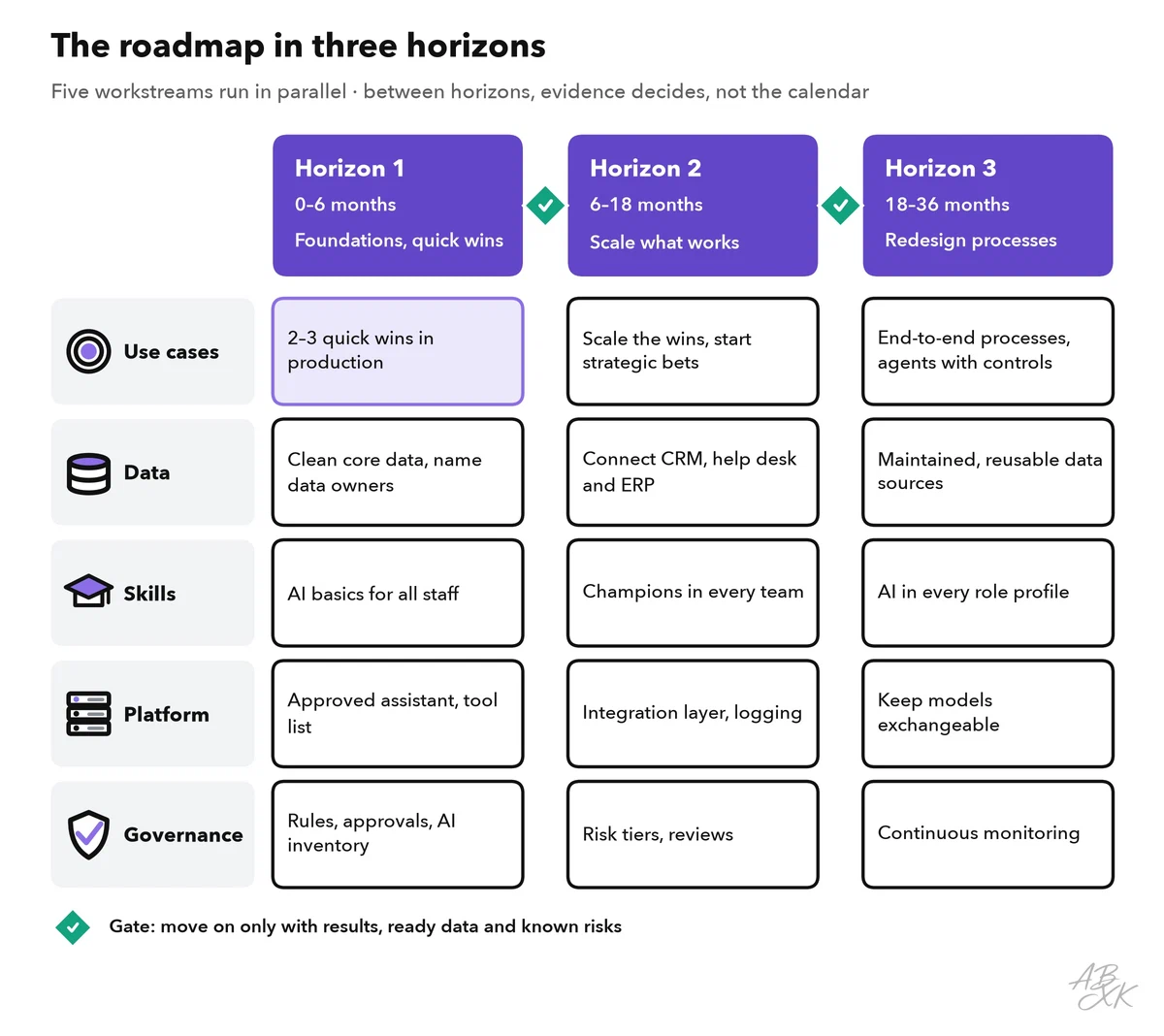 Roadmap table with three horizons as columns and five workstreams as rows: use cases, data, skills, platform and governance; gates between the horizons