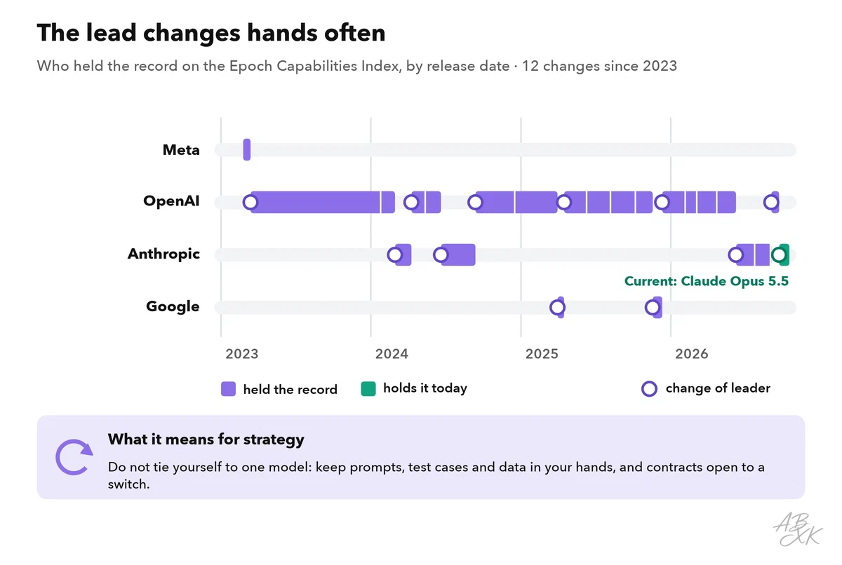 Timeline from 2023 to today with one lane each for Meta, OpenAI, Anthropic and Google: bars show which organization held the record on the Epoch Capabilities Index, with frequent changes between lanes