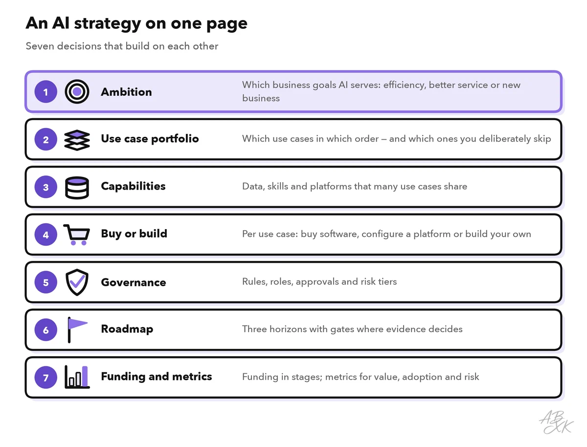 Seven stacked decisions of an AI strategy: ambition, use case portfolio, capabilities, buy or build, governance, roadmap, funding and metrics