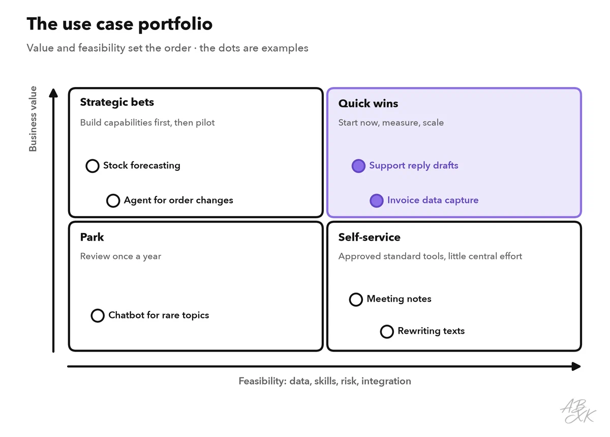 A two-by-two matrix with business value on the vertical axis and feasibility on the horizontal axis: quick wins, strategic bets, self-service and park, with example use cases in each field