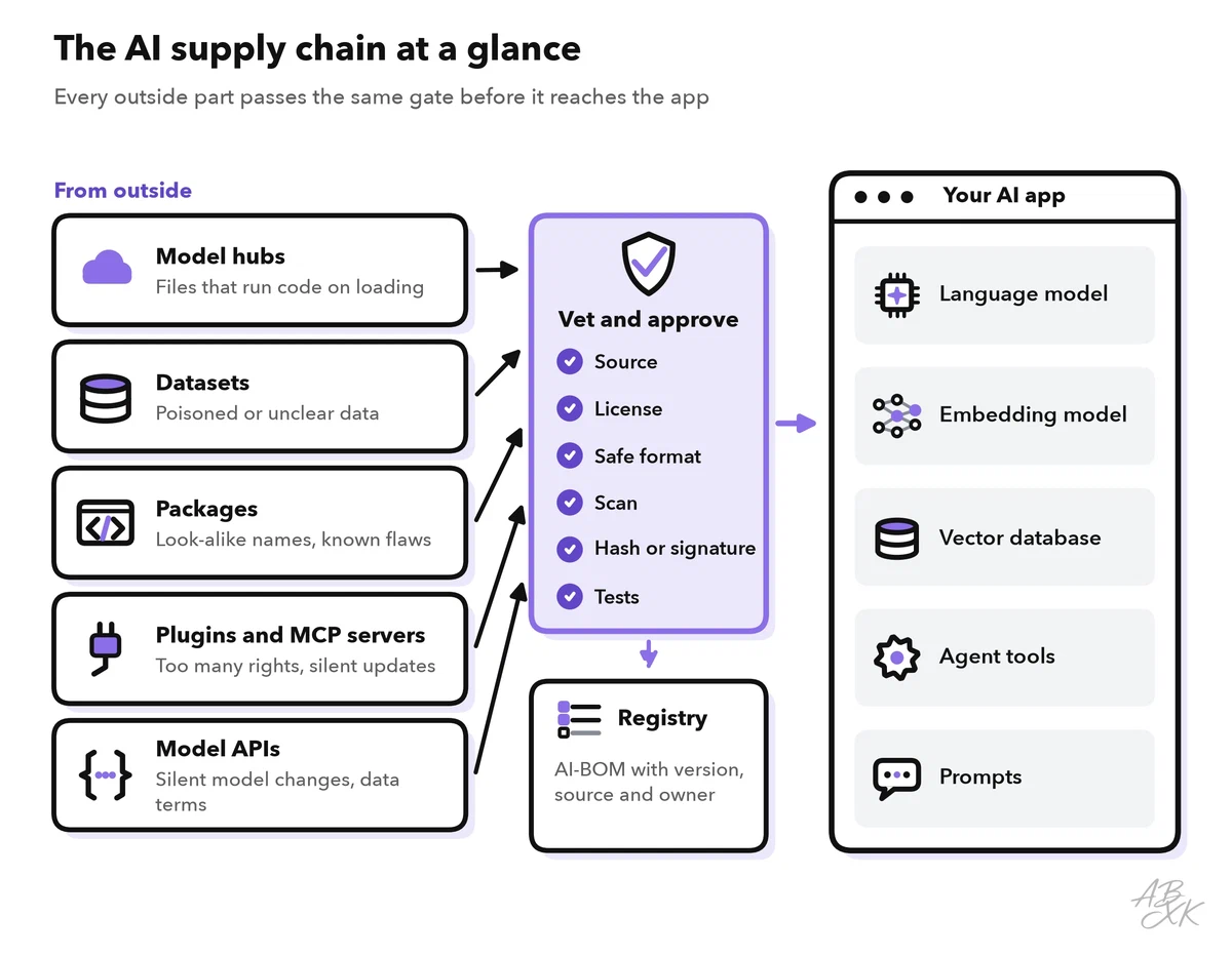 Supply chain map: model hubs, datasets, packages, plugins and model APIs on the left, each with its typical risk; in the middle a gate to vet and approve, with a registry and an AI-BOM; on the right the AI app with its model, embedding model, vector database, agent tools and prompts