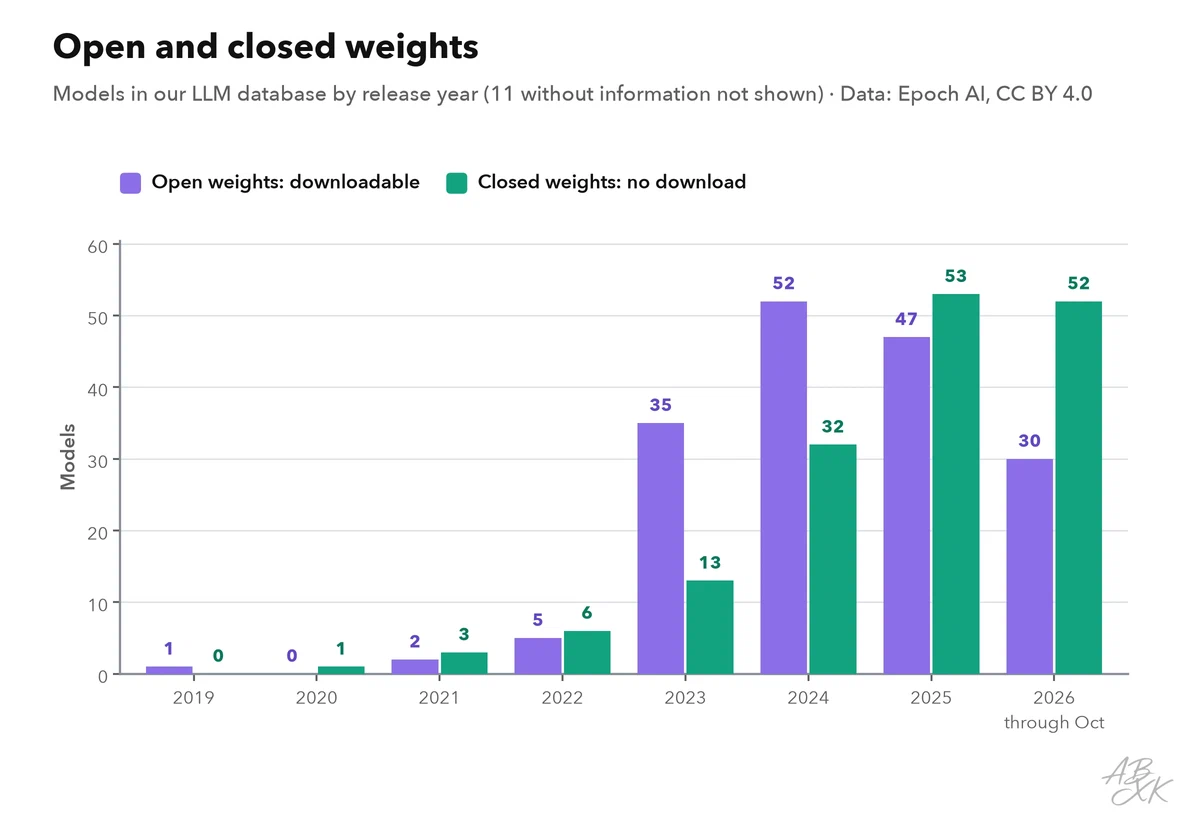 Bar chart of the models in our LLM database by release year, with open and closed weights side by side; open-weight models make up a large share in recent years
